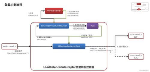 微服務(wù)入門基石 遠(yuǎn)程服務(wù)調(diào)用與Eureka、Ribbon技術(shù)詳解
